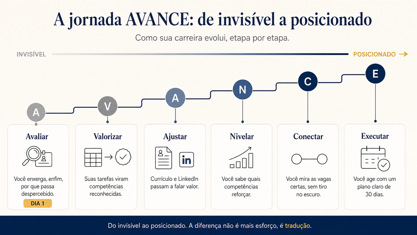 A jornada AVANCE: de invisível a posicionado, etapa por etapa.